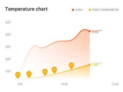 Digital chart that tracks your foods internal temperature